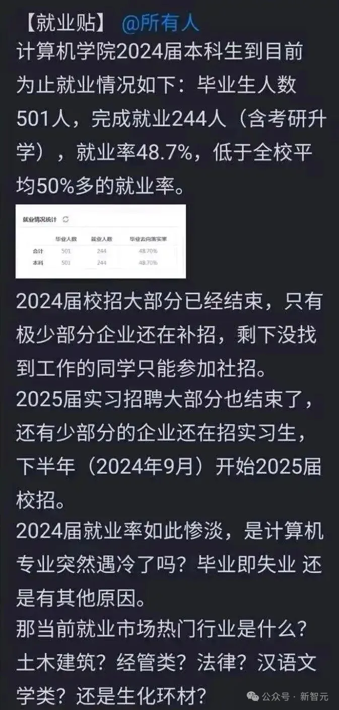 CS本科就业寒冬来袭！名校24届就业率被曝不足50%，企业宁用AI不招应届生  第2张