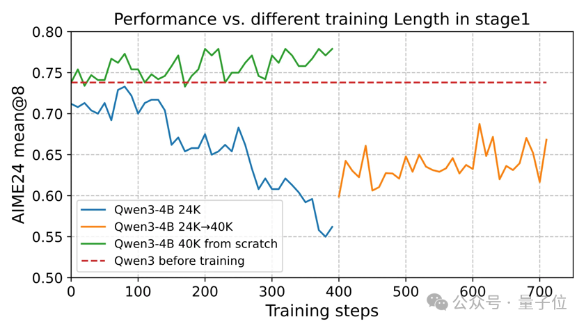 4B小模型数学推理首超Claude 4，700步RL训练逼近235B性能 - 港大&amp;字节Seed&amp;复旦  第15张