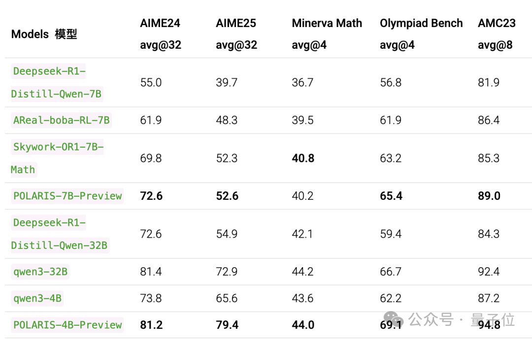 4B小模型数学推理首超Claude 4，700步RL训练逼近235B性能 - 港大&amp;字节Seed&amp;复旦  第16张