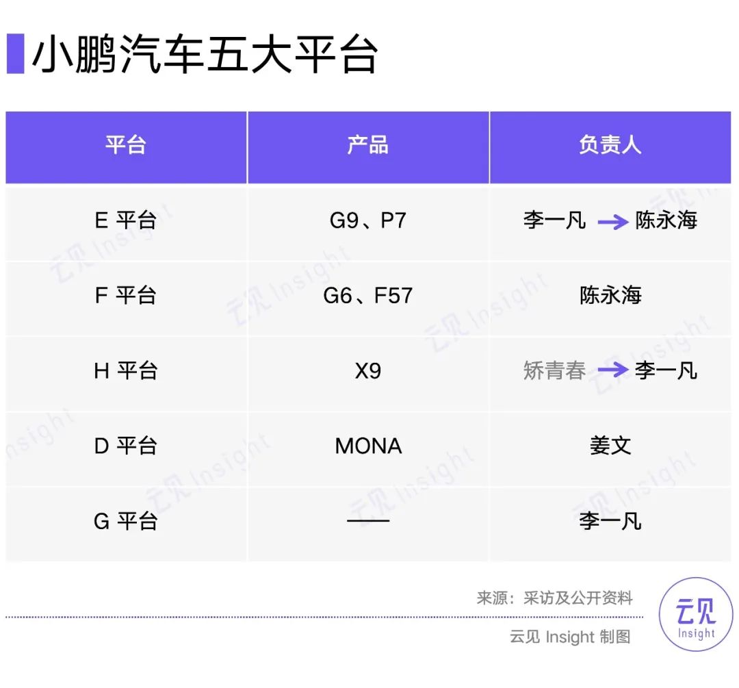 小鹏副总裁矫青春离职，测试、AI 团队整合增效  第1张