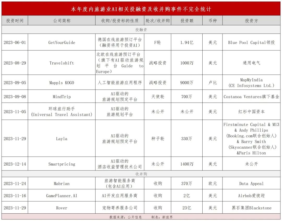 OTA扎堆投资AI旅行规划平台  第3张