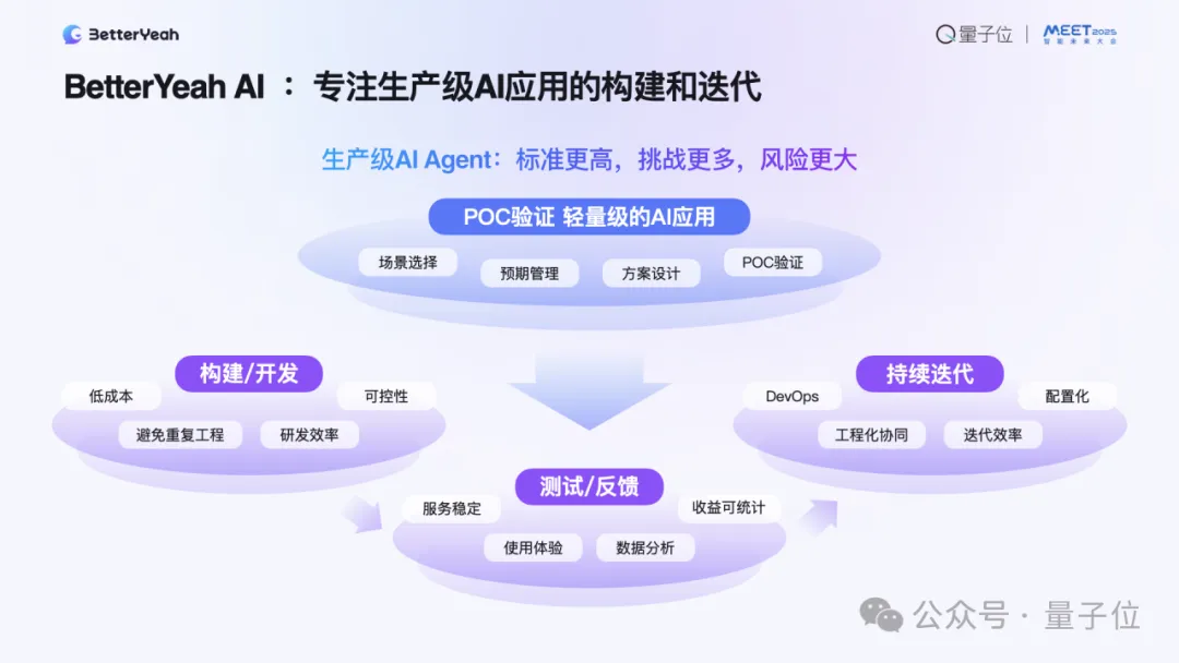 企业级Agent已进入生产力阶段｜BetterYeah AI张毅@MEET  第3张