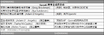 OpenAI开除CEO奥特曼：内讧源于丑闻还是微软？  第3张