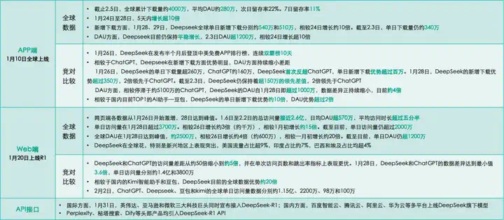 DeepSeek超ChatGPT成全球增长最快AI应用！下载破4000万，日活超豆包登顶中国No.1｜量子位智库  第1张