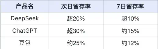 DeepSeek超ChatGPT成全球增长最快AI应用！下载破4000万，日活超豆包登顶中国No.1｜量子位智库  第5张