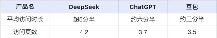 DeepSeek超ChatGPT成全球增长最快AI应用！下载破4000万，日活超豆包登顶中国No.1｜量子位智库  第7张