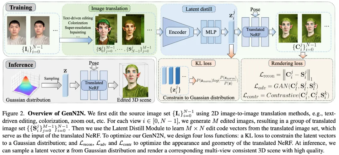 CVPR 2024高分论文：全新生成式编辑框架GenN2N，统一NeRF转换任务  第1张