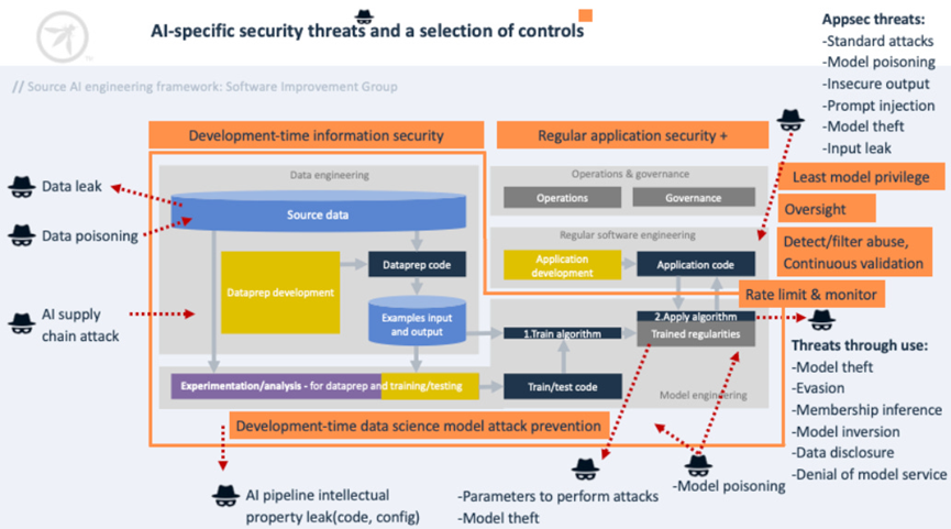 OWASP AI Exchange了解下！OWASP的开源协作式AI安全资源  第4张