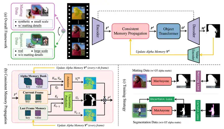 CVPR 2025｜视频抠图MatAnyone来了，一次指定全程追踪，发丝级还原  第6张