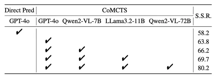 将集体学习引入树搜索，新方法CoMCTS实现o1-like的推理与反思  第11张