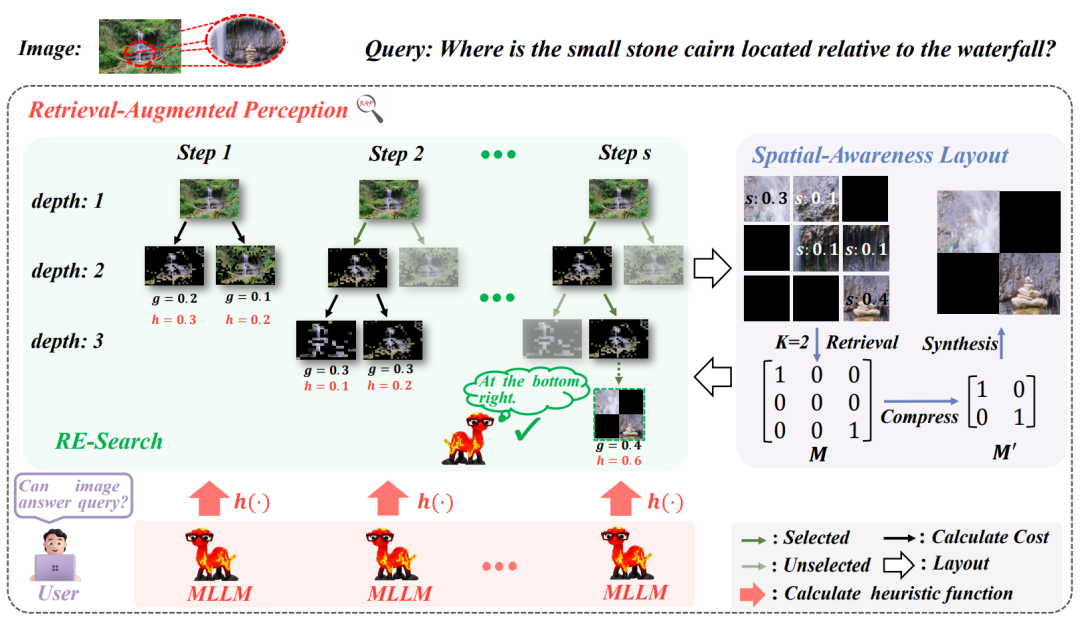 ICML 2025 Spotlight｜南洋理工陶大程教授团队等提出基于RAG的高分辨率图像感知框架，准确率提高20%  第6张