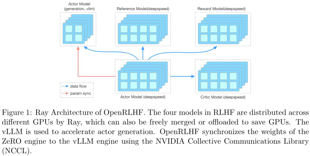 这个团队做了OpenAI没Open的技术，开源OpenRLHF让对齐大模型超简单  第3张