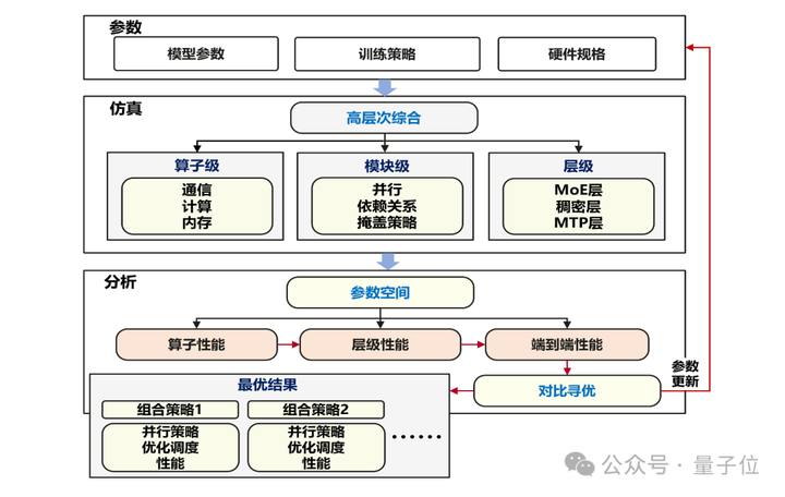 每2秒吃透一道高数大题！华为终于揭秘准万亿MoE昇腾训练系统全流程  第2张