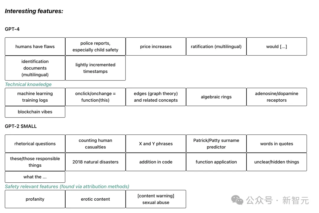 OpenAI新作署名Ilya，提取1600万个特征看透GPT-4大脑！  第6张