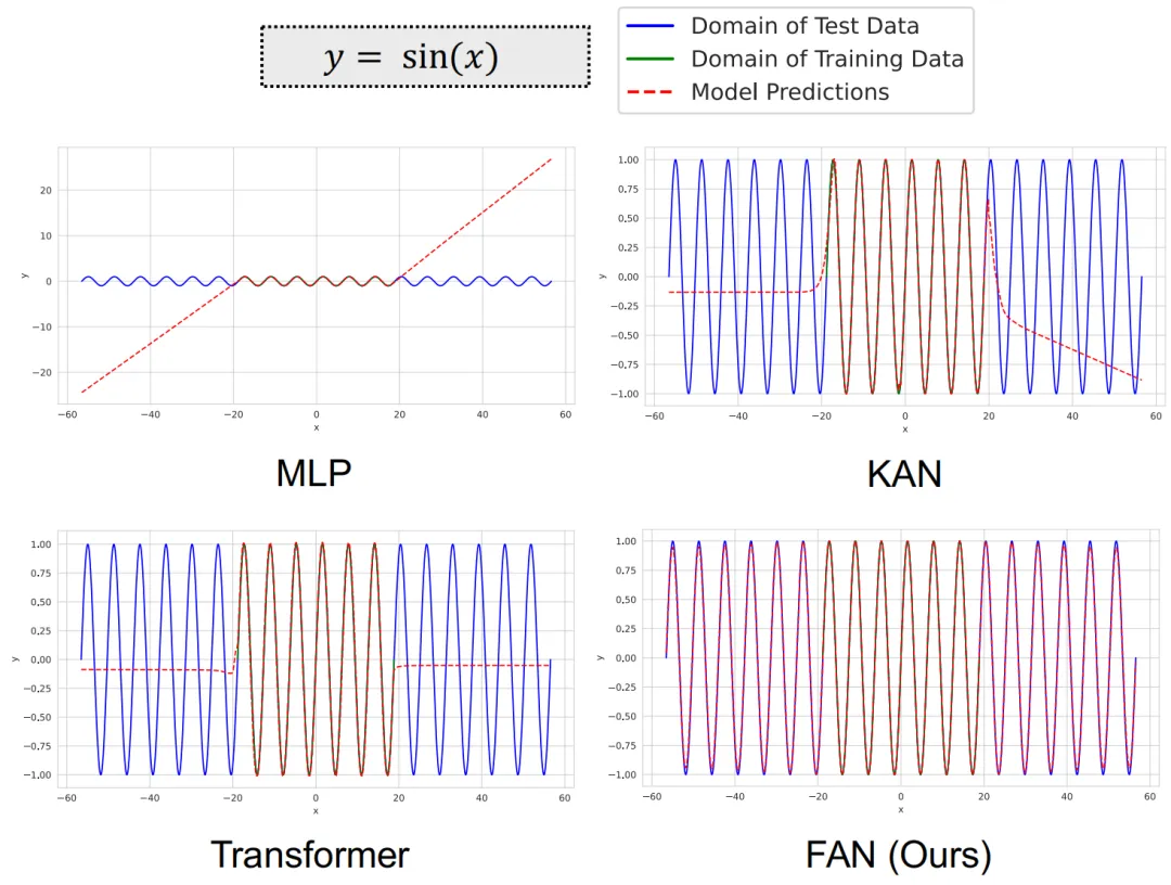 揭示Transformer「周期建模」缺陷！北大提出新型神经网络FAN，填补周期性特征建模能力缺陷  第2张