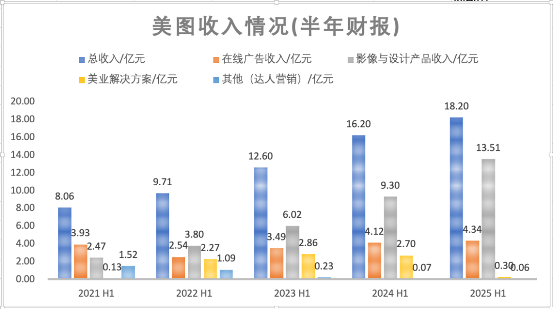 RoboNeo拿下百万MAU，净利润再次大涨70%，有AI加持的美图开挂了？  第2张