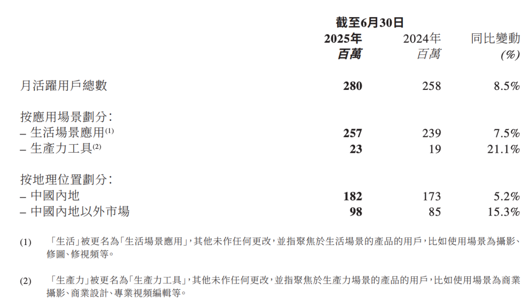 RoboNeo拿下百万MAU，净利润再次大涨70%，有AI加持的美图开挂了？  第3张