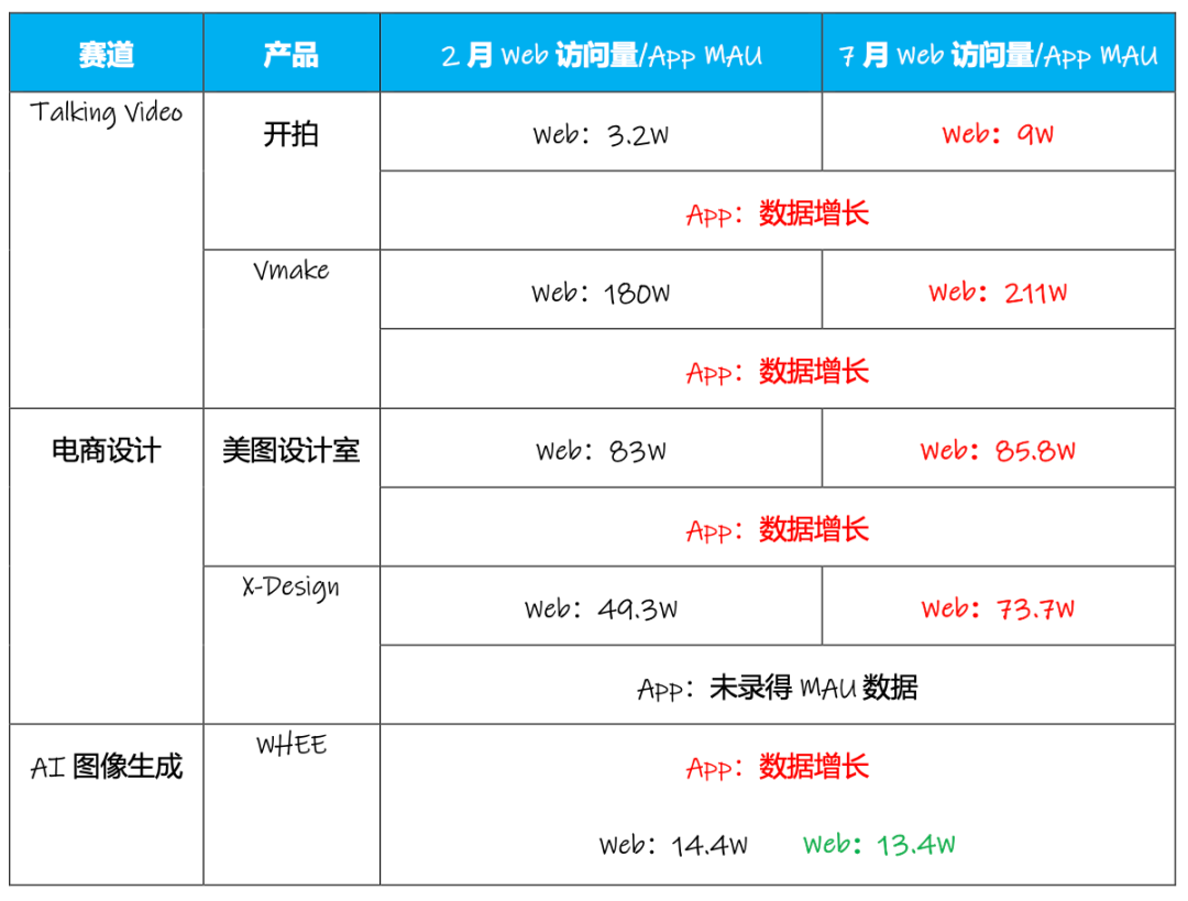 RoboNeo拿下百万MAU，净利润再次大涨70%，有AI加持的美图开挂了？  第12张