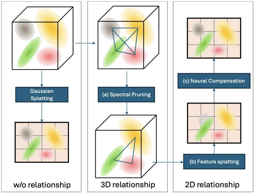 告别3D高斯Splatting算法，带神经补偿的频谱剪枝高斯场SUNDAE开源了  第6张