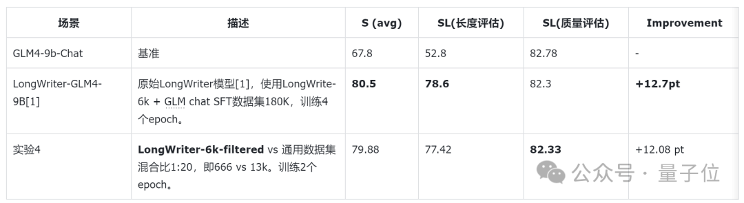 666条数据教会AI写万字长文！模型数据集都开源  第9张