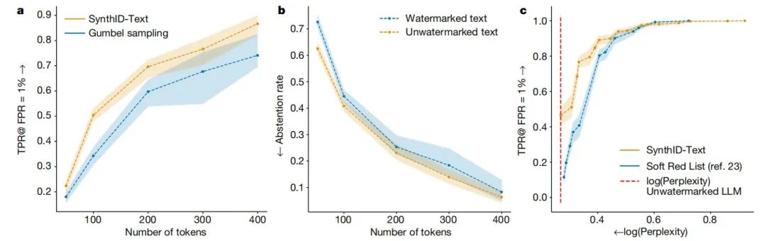 Nature封面：“揭穿”一切，Google DeepMind为AI大模型添加了“隐形指纹”  第3张