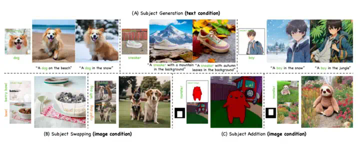 CVPR2025｜MCA-Ctrl：多方协同注意力控制助力AIGC时代图像精准定制化  第2张