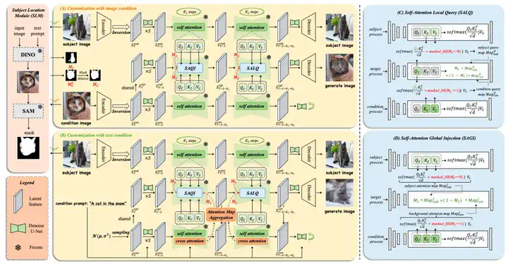 CVPR2025｜MCA-Ctrl：多方协同注意力控制助力AIGC时代图像精准定制化  第3张
