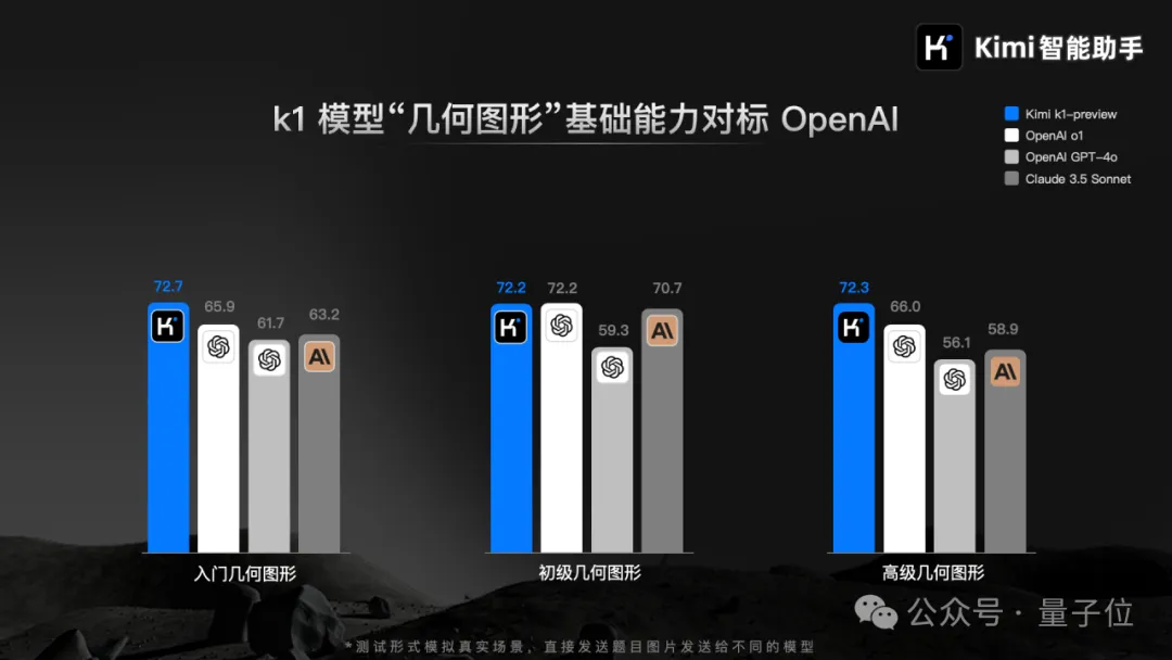 Kimi版o1实装上线，这里是我们的一手测试↑  第2张