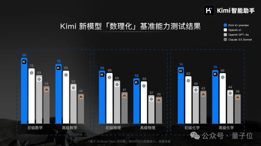 Kimi版o1实装上线，这里是我们的一手测试↑  第4张