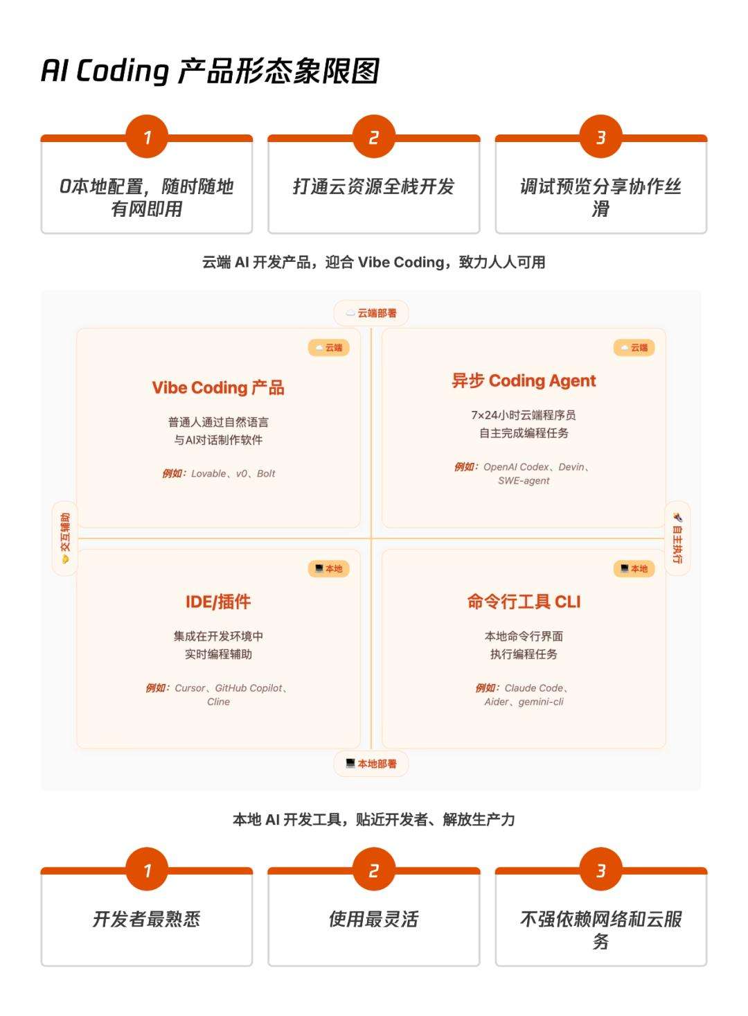 AI透镜系列研究：AI Coding非共识报告  第10张