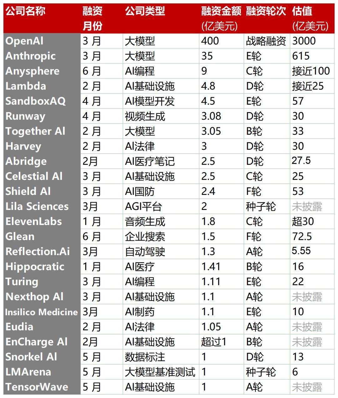 从24家破亿融资的AI公司，看清了AI应用爆发的三条主线  第1张