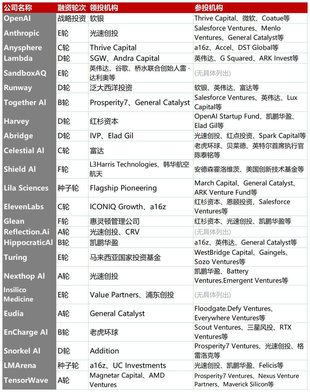 从24家破亿融资的AI公司，看清了AI应用爆发的三条主线  第3张