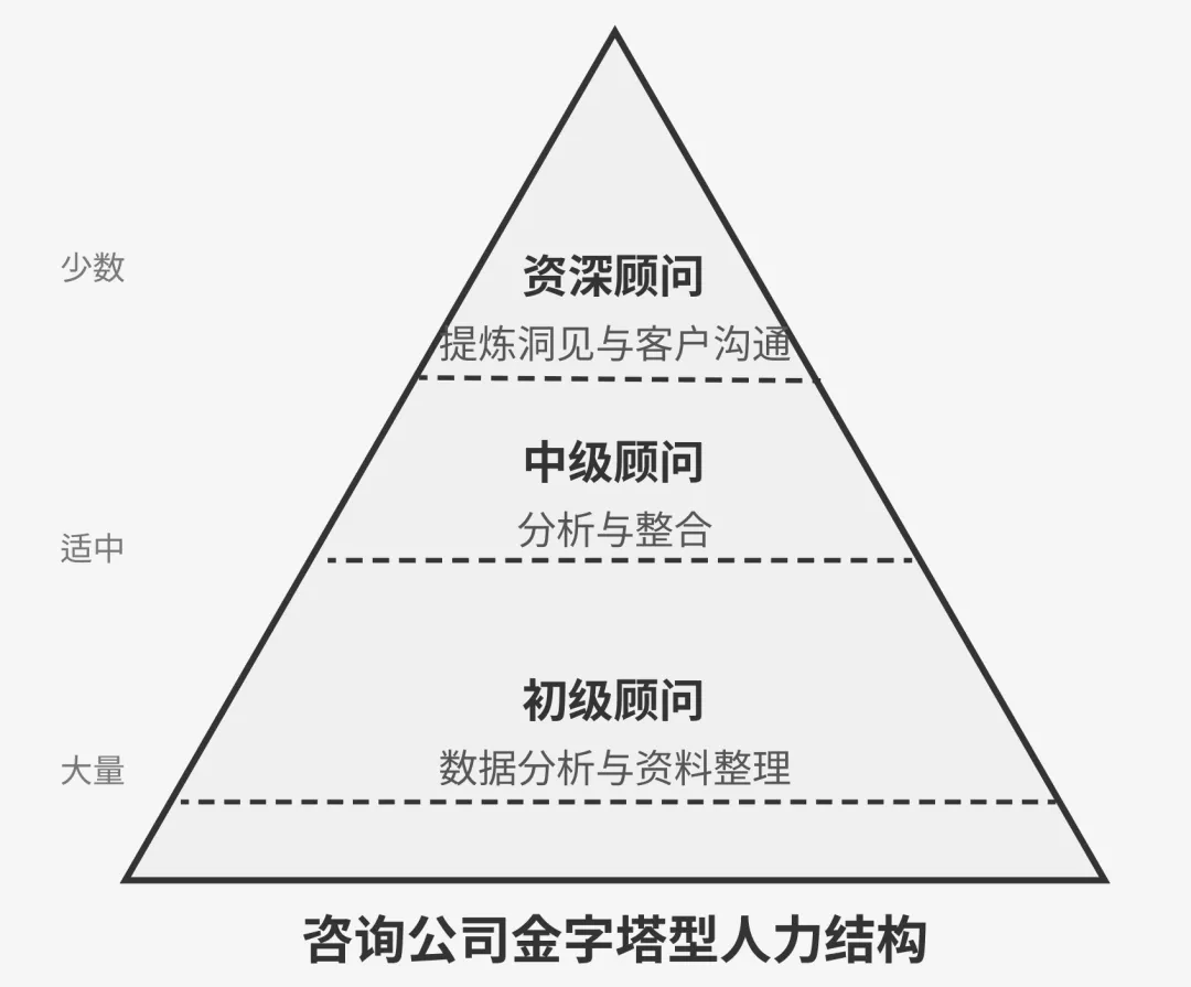 AI对战略咨询公司的影响，及其应对（以麦肯锡、BCG 为例）  第4张