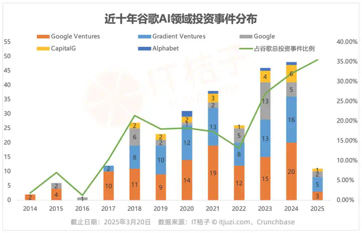 谷歌的AI投资，钱都花在了哪儿？  第1张