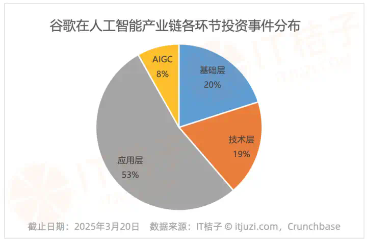 谷歌的AI投资，钱都花在了哪儿？  第3张