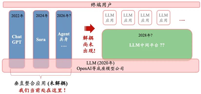 硅谷深思：GPT应用迟未爆发，大模型泡沫根源初探  第3张