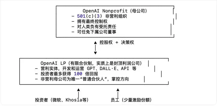 深挖 OpenAI 被迫放弃营利后，还能躺赢马斯克的“帽子戏法”  第5张