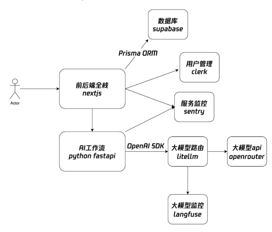 Ai 开发新秩序 - Ai全栈应用开发技术栈 推荐  第3张