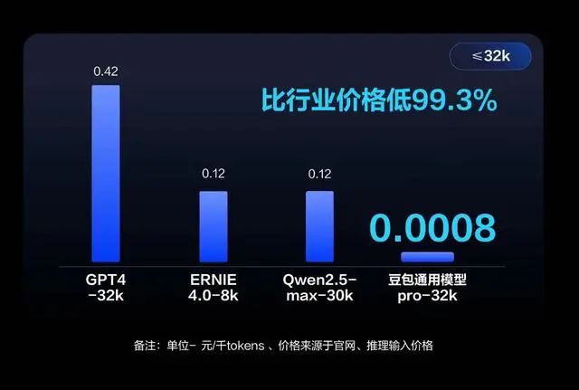 字节发了大模型，“比行业便宜99.3%”  第3张