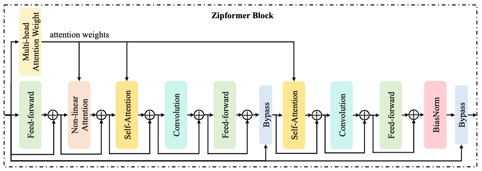 小米新一代Kaldi团队论文解读：新型自动语音识别 (ASR) 模型Zipformer诞生之路｜ICLR 2024 Oral  第4张
