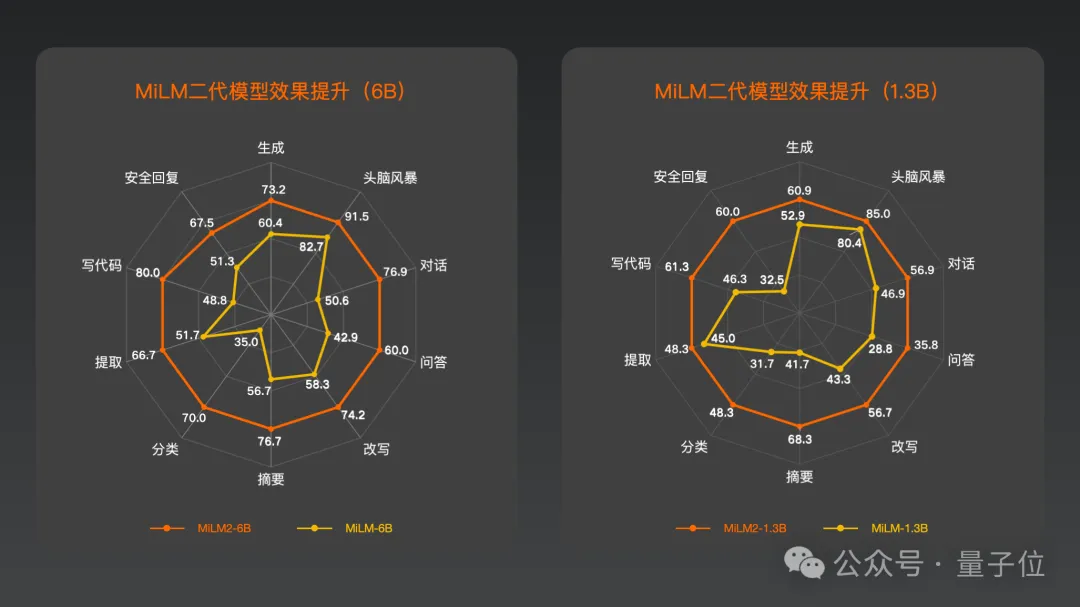 小米上新二代大模型！窗口长度翻至50倍，平均性能提升超45%  第6张