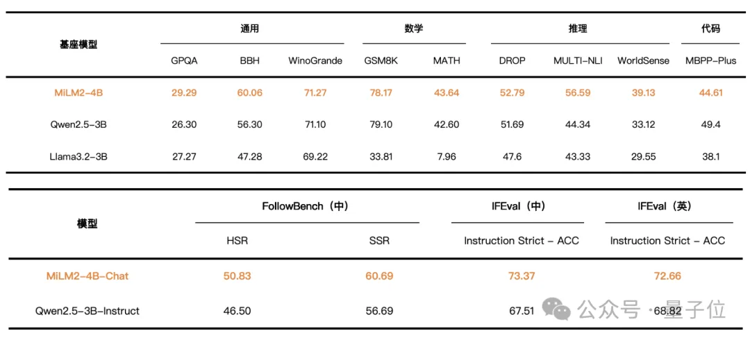 小米上新二代大模型！窗口长度翻至50倍，平均性能提升超45%  第10张