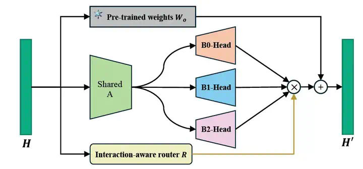 CVPR 2025 - 多模态统一学习新范式来了，数据、模型、代码全部开源  第12张