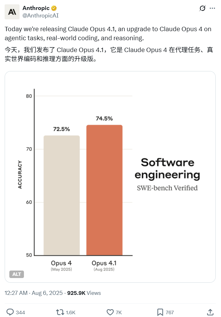 就是阻击OpenAI，Claude抢先数十分钟发布Claude Opus 4.1  第1张