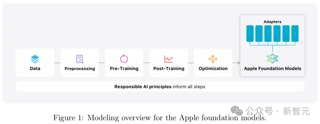 苹果AI震撼上线iPhone，进化版Siri却没有ChatGPT！47页技术报告揭秘自研模型  第8张