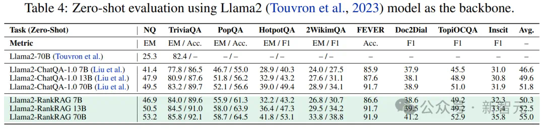 RAG微调Llama 3竟超越GPT-4！英伟达GaTech华人学者提出RankRAG框架  第10张