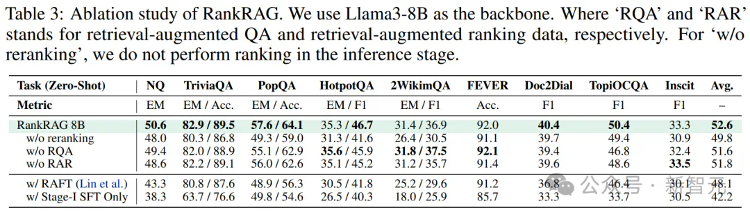 RAG微调Llama 3竟超越GPT-4！英伟达GaTech华人学者提出RankRAG框架  第9张