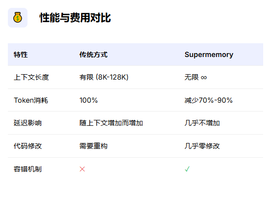 大模型也有&quot;健忘症&quot;？Supermemory让AI拥有&quot;超级记忆&quot;，一行代码解锁无限对话！  第6张