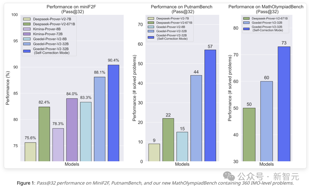 全球最强开源「定理证明器」出世！十位华人核心，8B暴击671B DeepSeek  第7张