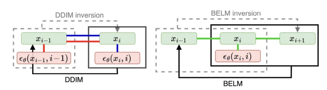 NeurIPS 2024｜浙大 &amp; 微信 清华：彻底解决扩散模型反演问题  第10张